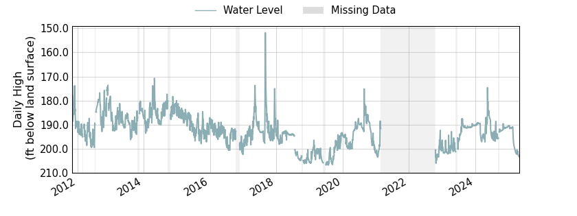 plot of entire period of record of well water level data