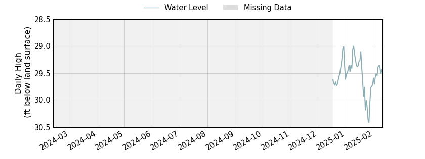 plot of past 1 year of well water level data