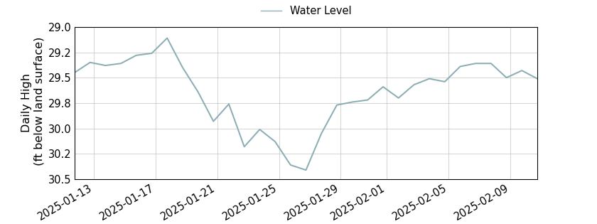 plot of past 30 days of well water level data