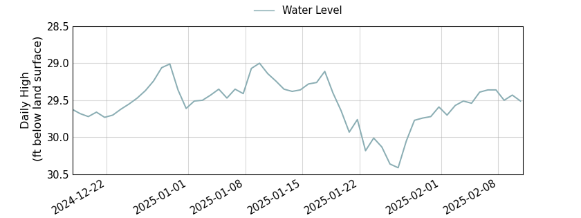 plot of entire period of record of well water level data