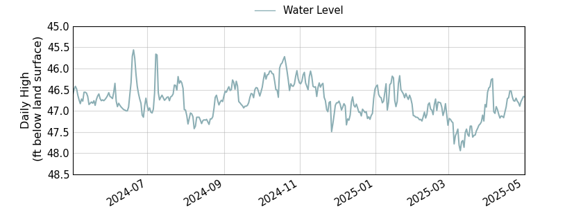 plot of past 1 year of well water level data