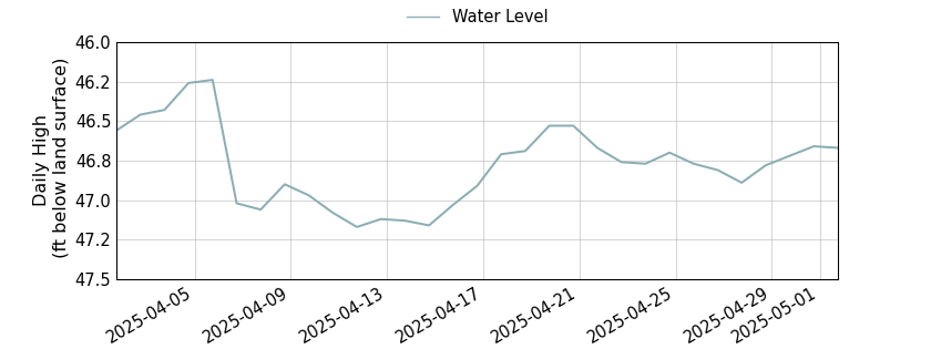 plot of past 30 days of well water level data