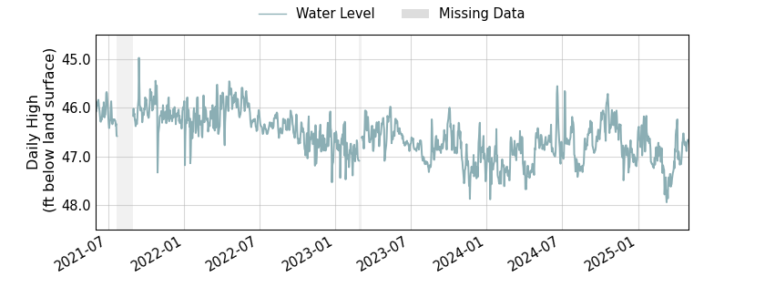 plot of entire period of record of well water level data