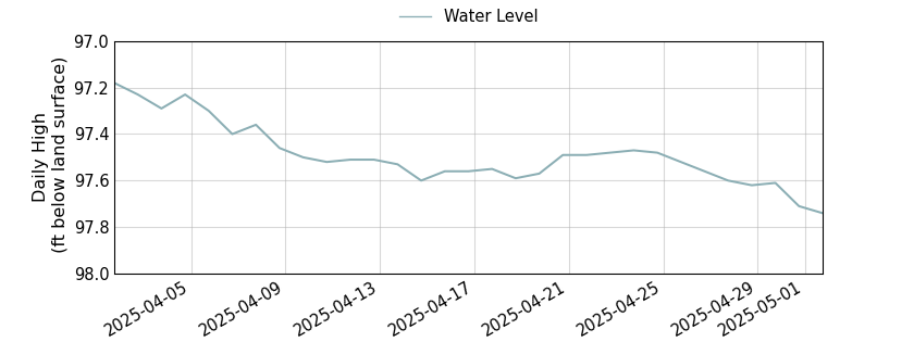 plot of past 30 days of well water level data