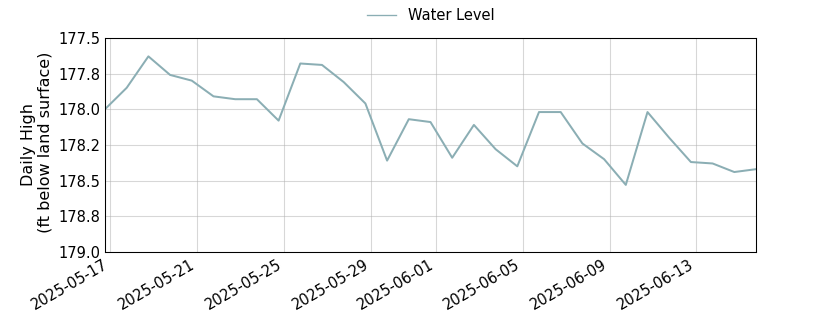plot of past 30 days of well water level data