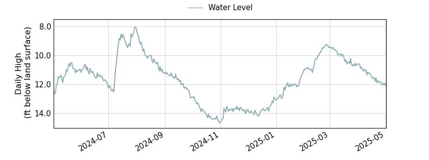 plot of past 1 year of well water level data