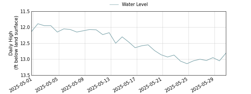 plot of past 30 days of well water level data