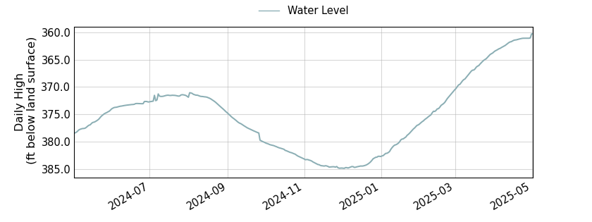 plot of past 1 year of well water level data