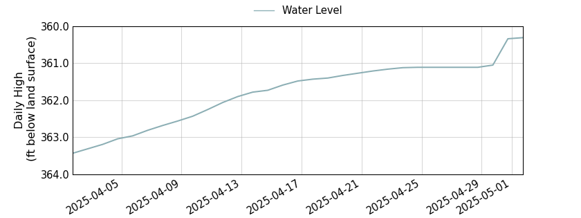 plot of past 30 days of well water level data