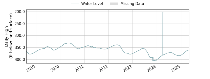 plot of entire period of record of well water level data