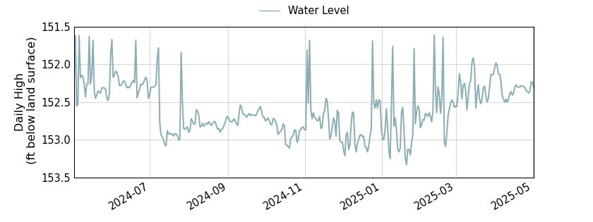 plot of past 1 year of well water level data
