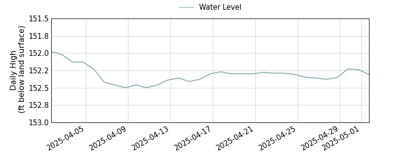 plot of past 30 days of well water level data