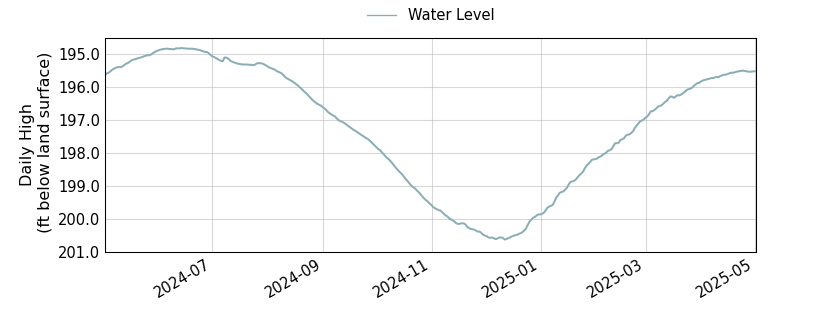plot of past 1 year of well water level data
