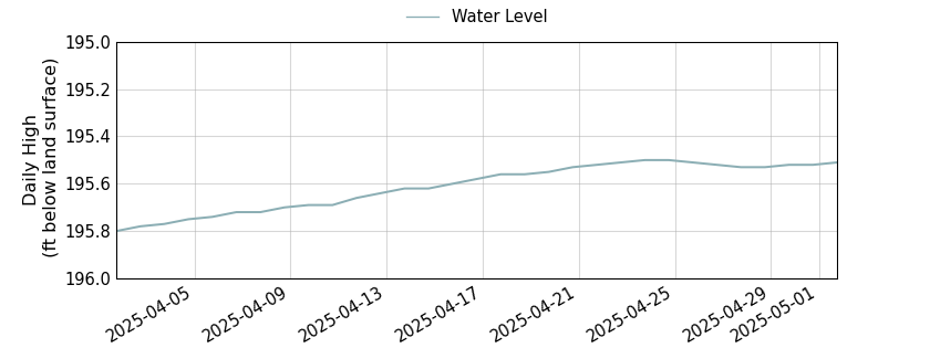 plot of past 30 days of well water level data