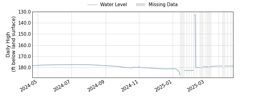 plot of past 1 year of well water level data