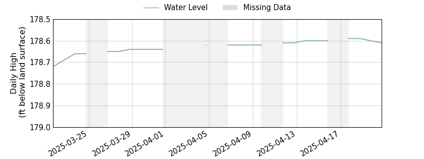plot of past 30 days of well water level data