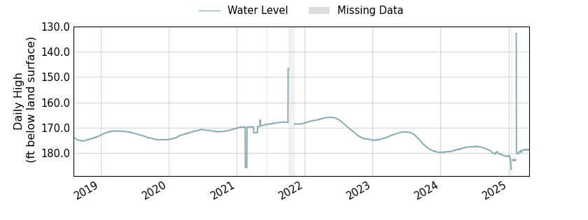 plot of entire period of record of well water level data