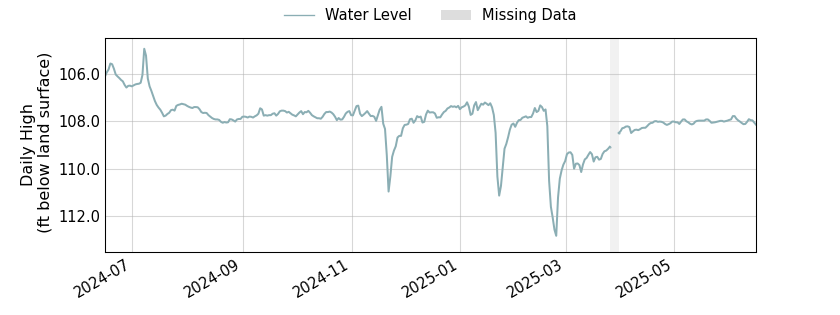 plot of past 1 year of well water level data