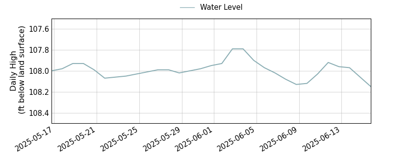 plot of past 30 days of well water level data