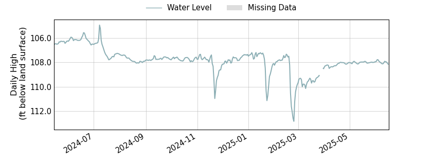 plot of entire period of record of well water level data