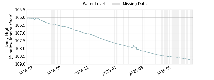 plot of past 1 year of well water level data