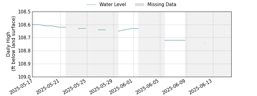 plot of past 30 days of well water level data