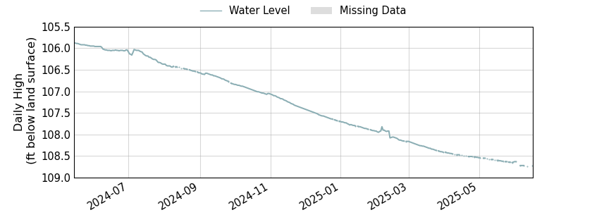 plot of entire period of record of well water level data