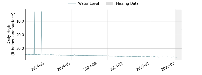 plot of past 1 year of well water level data