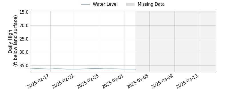 plot of past 30 days of well water level data
