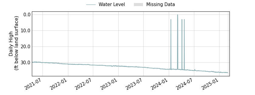 plot of entire period of record of well water level data