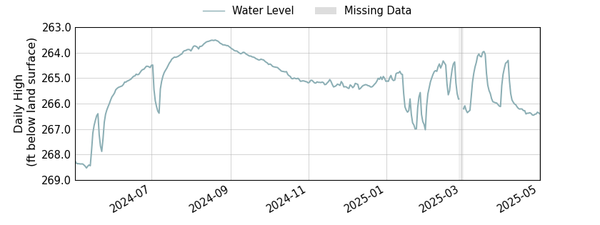 plot of past 1 year of well water level data