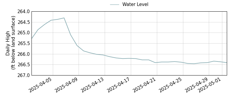 plot of past 30 days of well water level data