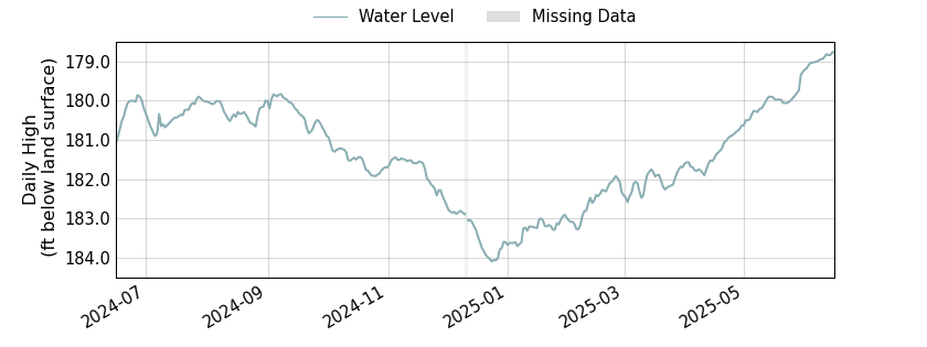 plot of past 1 year of well water level data