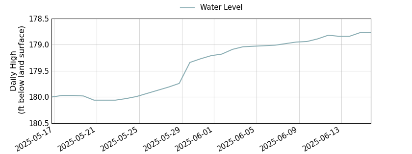 plot of past 30 days of well water level data