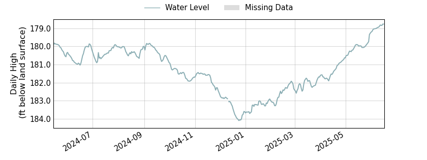 plot of entire period of record of well water level data