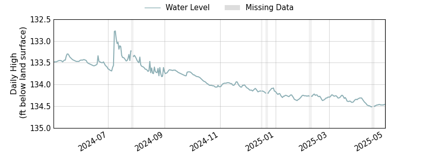 plot of past 1 year of well water level data