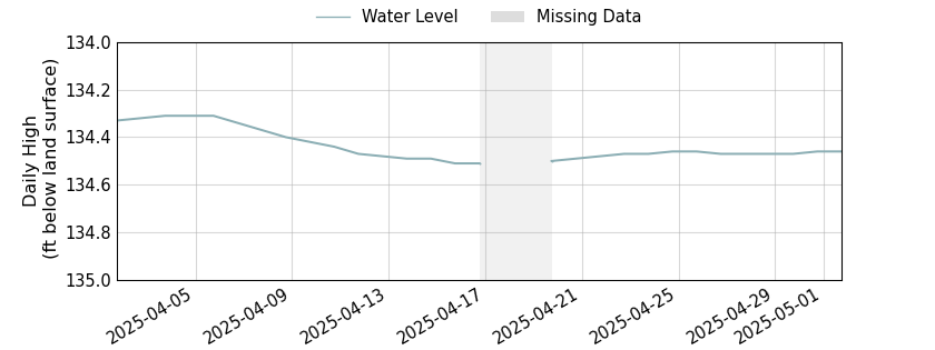 plot of past 30 days of well water level data