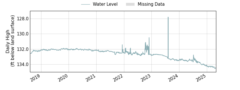 plot of entire period of record of well water level data