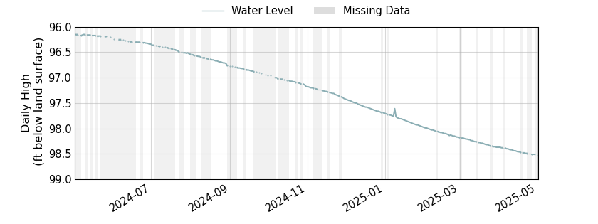 plot of past 1 year of well water level data