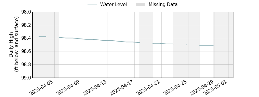 plot of past 30 days of well water level data