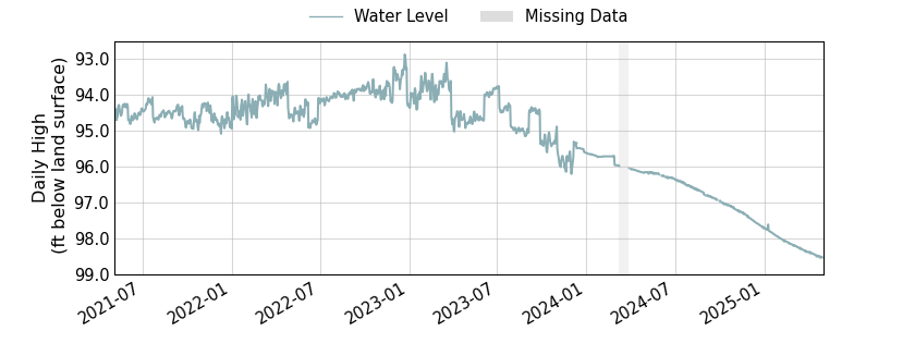 plot of entire period of record of well water level data