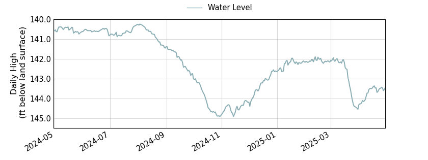 plot of past 1 year of well water level data
