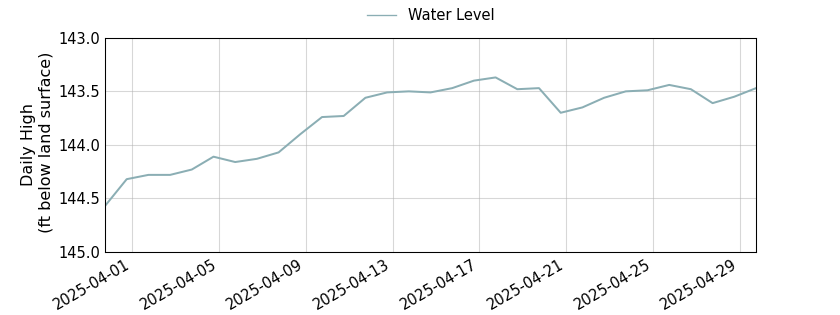 plot of past 30 days of well water level data