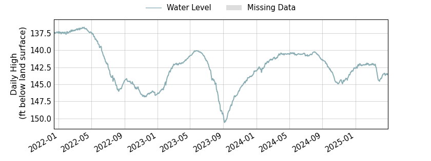 plot of entire period of record of well water level data