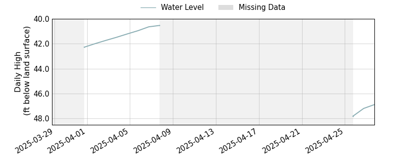 plot of past 30 days of well water level data