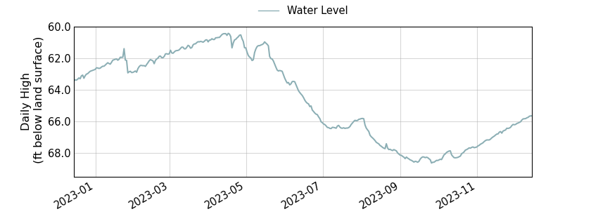 plot of past 1 year of well water level data