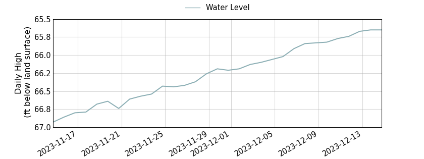 plot of past 30 days of well water level data