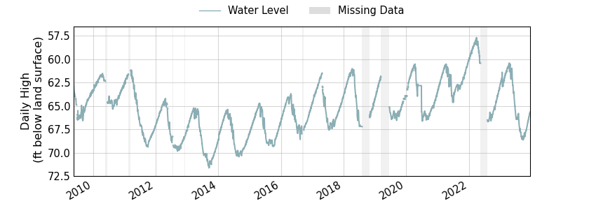 plot of entire period of record of well water level data