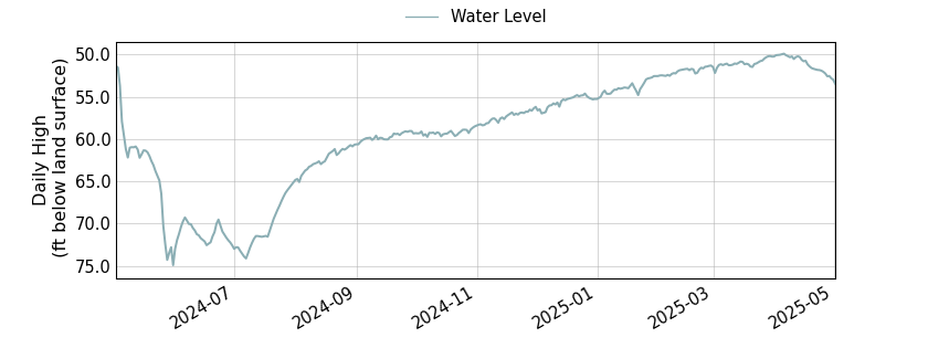 plot of past 1 year of well water level data