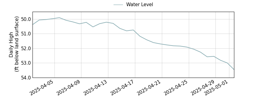 plot of past 30 days of well water level data